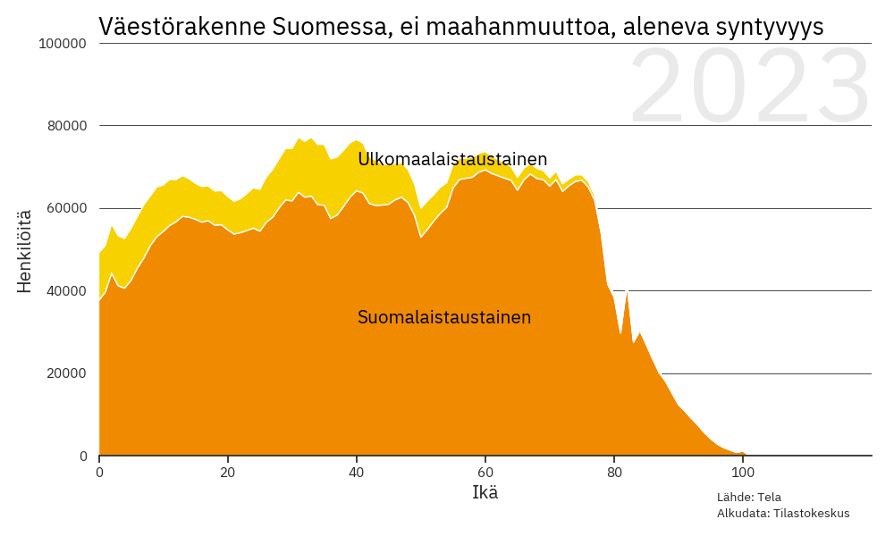 Väestöennuste
