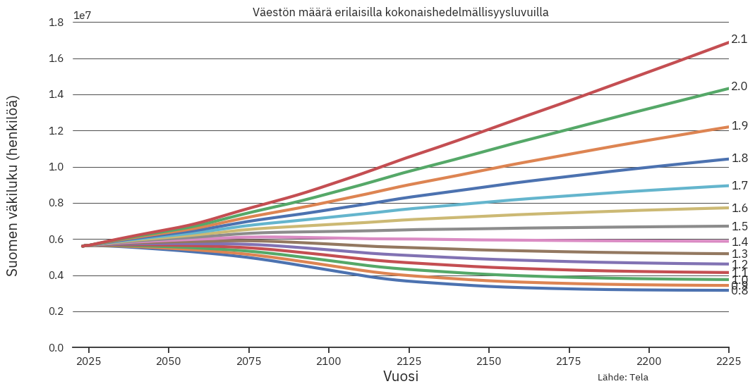 Väestöennuste