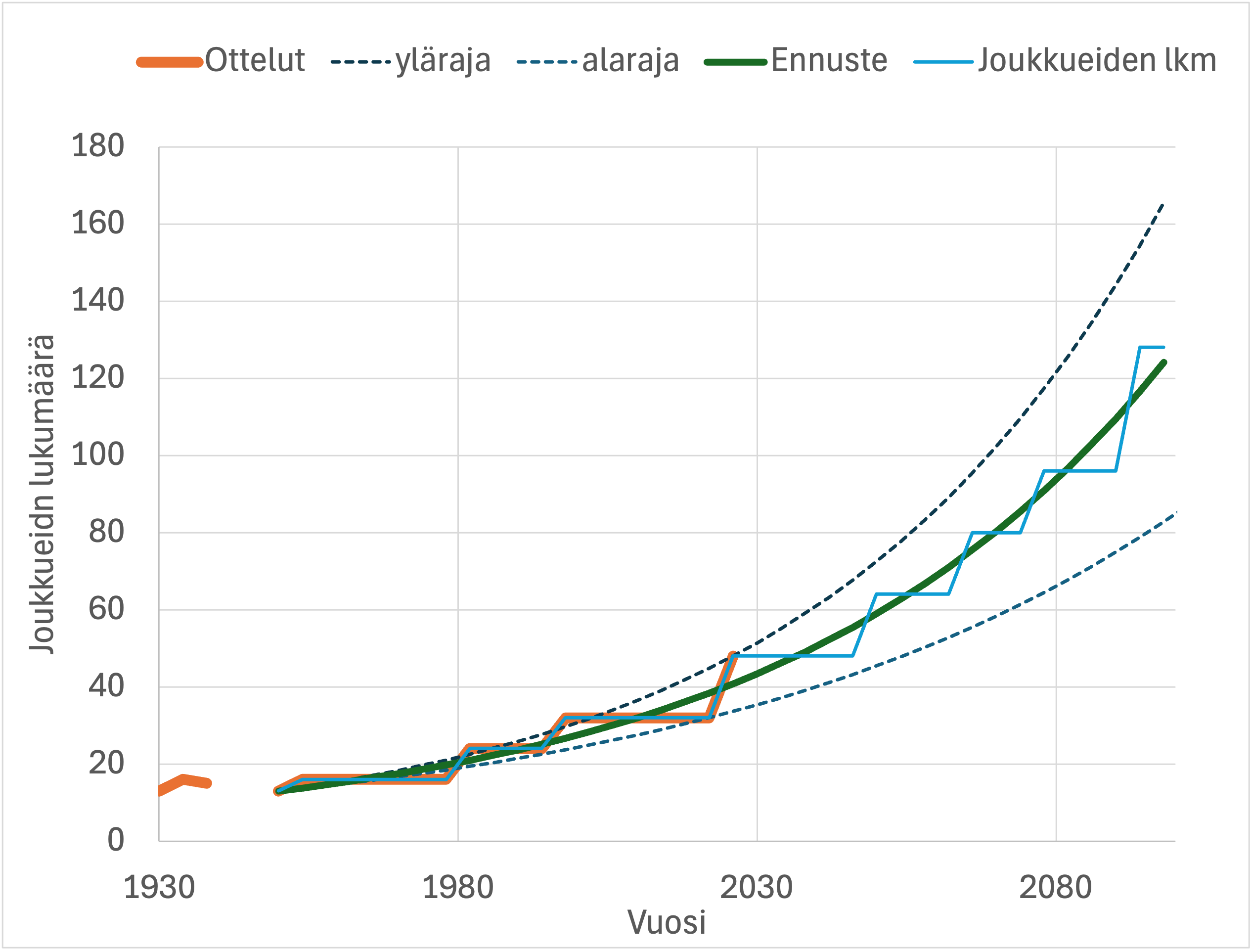 Ennuste joukkueista logaritmisella sovitteella.