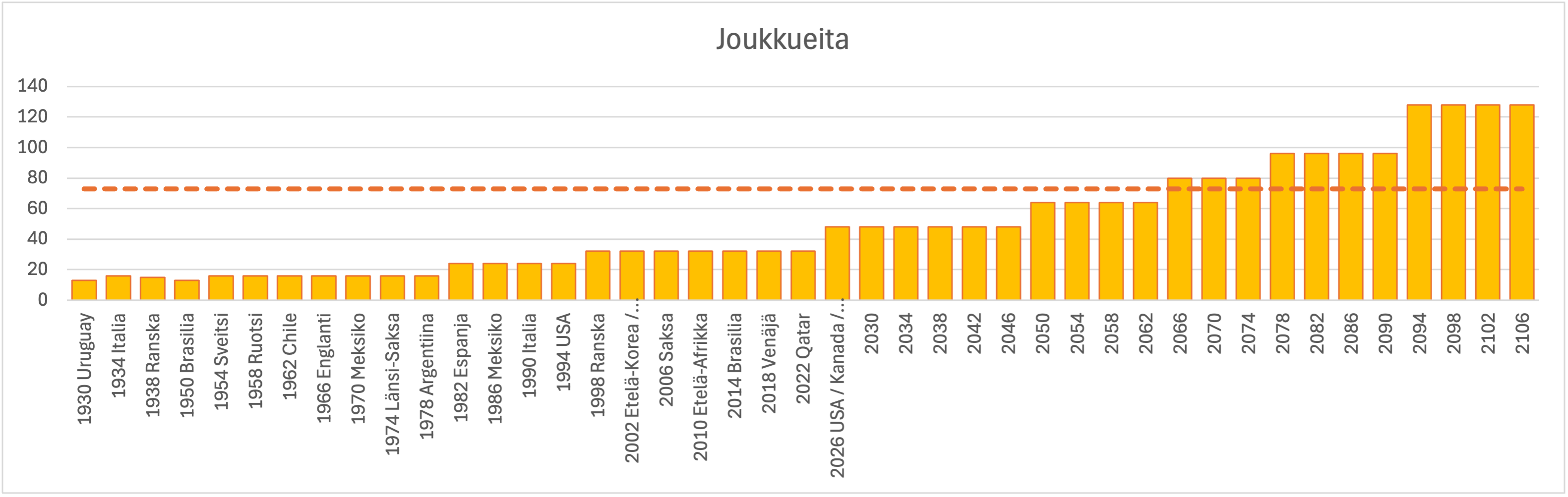 Ennuste joukkueiden lukumäärästä.