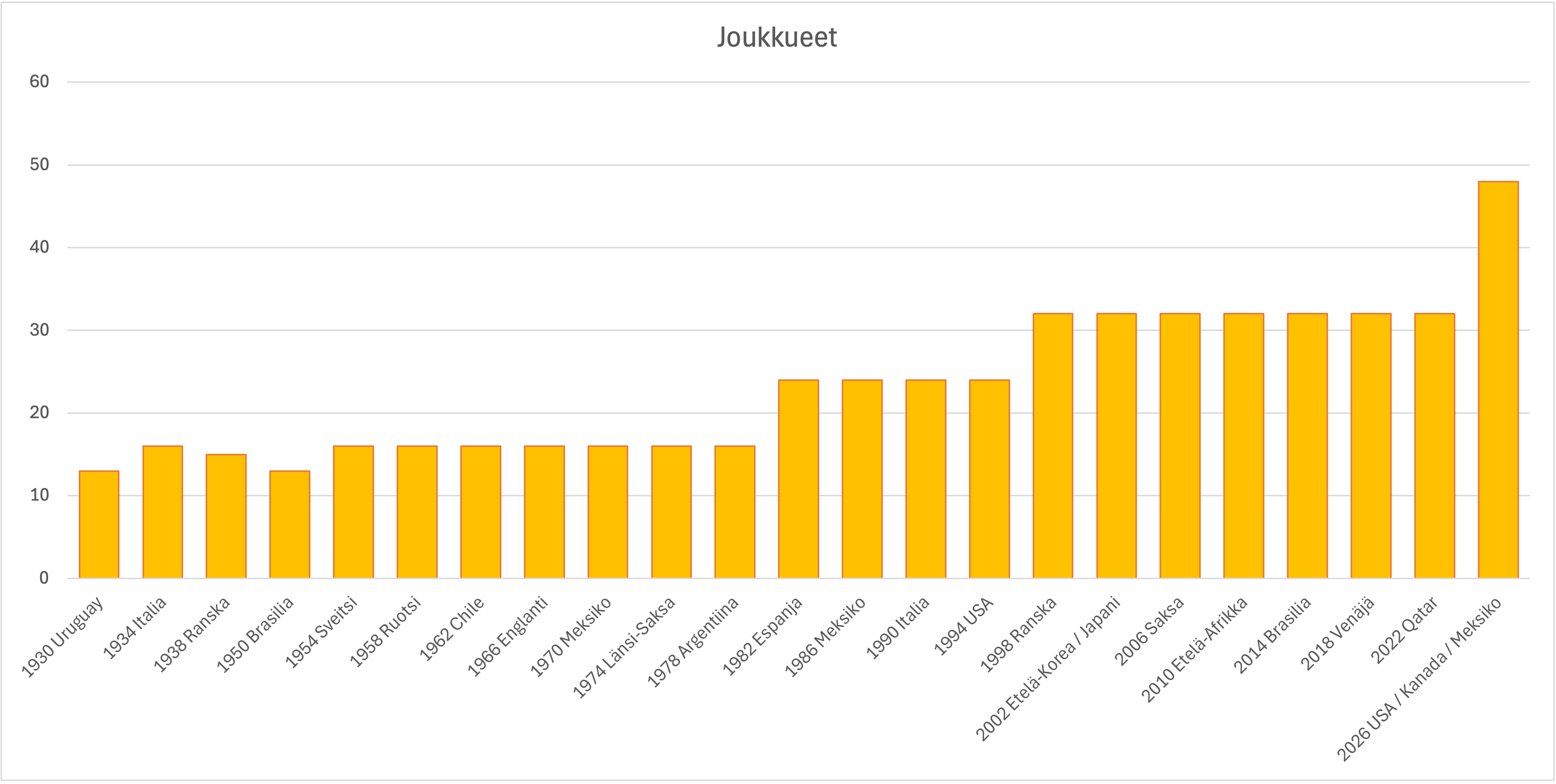 Miesten jalkapallon MM-kisojen osallistujien lukumäärä.